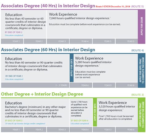 Https://tommynaija.com/home Design/acceptable Interior Design Certification Programs For Ncidq