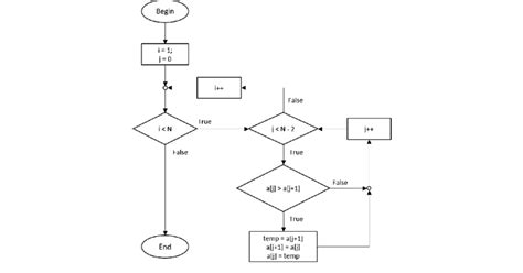 Flow Chart For A Simple Bubble Sort Download Scientific Diagram