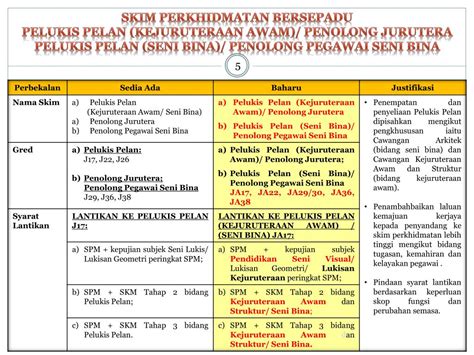 2021:cara permohonan & semakan (epenawaran.moe.gov.my) bagi pegawai perkhidmatan. PPT - PELAKSANAAN PEWUJUDAN SKIM PERKHIDMATAN BERSEPADU ...