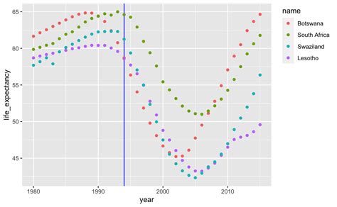 Time Series Data Visualization