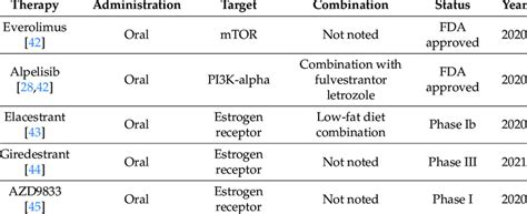 Selected Oral Selective Estrogen Receptor Degraders Or Other Inhibitors
