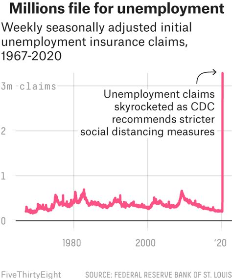 In other words, receipt of benefits is not the same as eligibility for benefits and may depend on the duration of a spell. 3.3 Million Americans Filed For Unemployment Last Week, Almost 5 Times The Record High ...