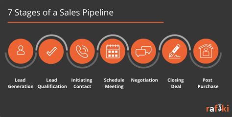 Sales Pipelines A Complete Guide For Sdrs Bonus 7 Stages Of Pipeline