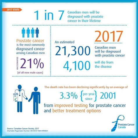 Prostate Cancer Stats Integrated Health Clinic