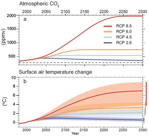 Gcam simulations of the representative concentration pathway (rcp) radiative forcing targets. Langfristige Klimaprojektionen - Klimawandel