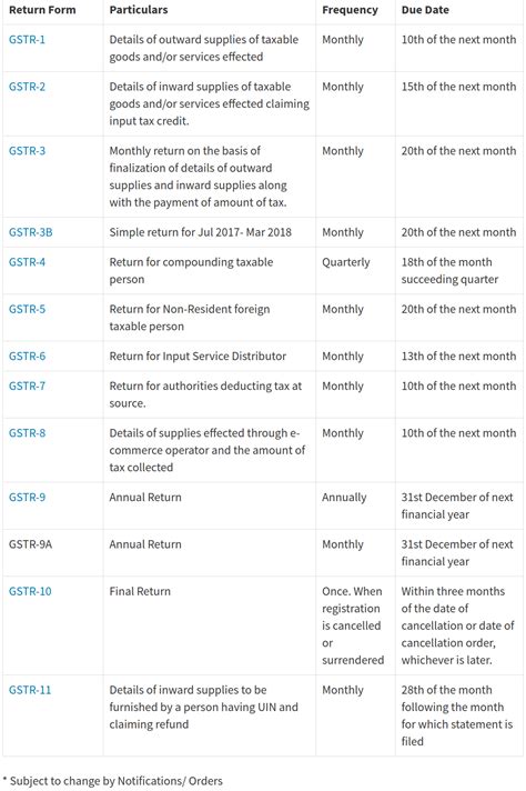 Gstr3b due date for october, 2018 has been extended upto 25 october, 2018. GST Due Dates: GSTR 1 GSTR 3B GSTR 4 GSTR 5 GSTR 5A GSTR 6 ...