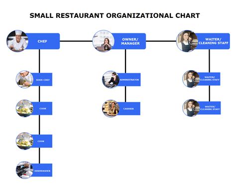 Restaurant Organizational Chart Explained With Examples EdrawMax Online