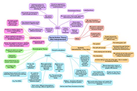 Social Action Theories For Second Year A Level Sociology A Summary