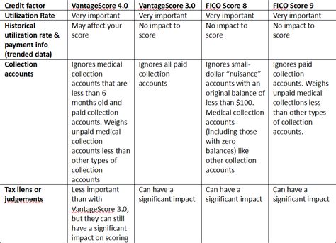 Understanding Vantagescores New Credit Scoring Model