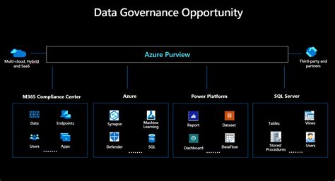 Microsoft Unveils Azure Purview A New Data Governance Platform Neowin