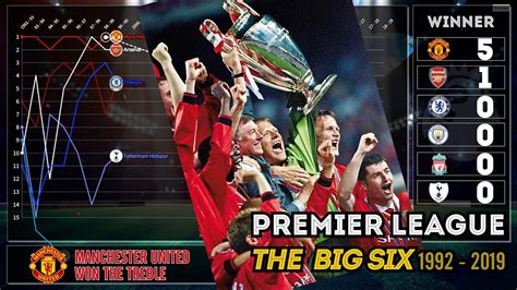 The Big Six Of Premier League Every Season From 1992 To 2019 Youtube