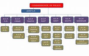 Gurugram Police About Us Organization Structure