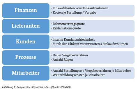 Zu jeder einkaufskennzahl sind informationen in strukturierter form zu definition, formel zur berechnung und kennzahlbewertung vorhanden. Mehr Einkaufskennzahlen in der öffentlichen Beschaffung