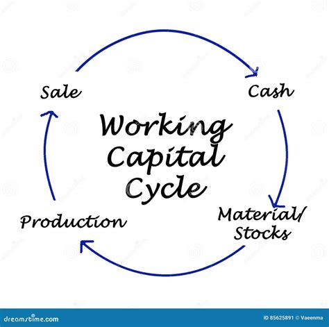 Working Capital Cycle Stock Illustration Illustration Of Diagram