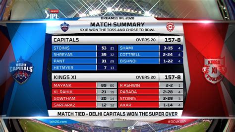 Follow sportskeeda for the latest dream 11 ipl 2021 scores, today's ipl match score. IPL 2020, DC vs KXIP Highlights: Delhi topple Punjab in ...