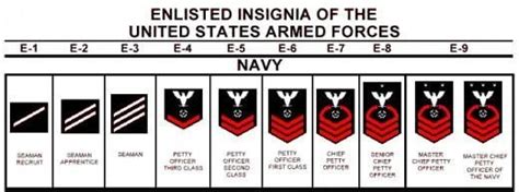 See our ranking of navy enlisted rates with insignia from highest to lowest. Naval Enlisted Uniform Insignia | Navy enlisted ranks, Us ...