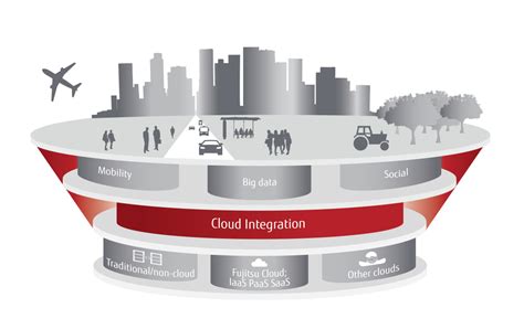 Partnering with some of the best cloud providers in the world, we we provide intuitive ideas and solutions for all your business needs based on a decade's worth of experience in. Fujitsu Cloud Solutions - Fujitsu Malaysia