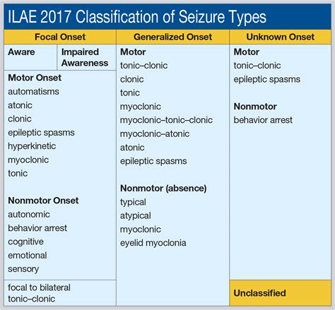 Ilae Approves New Seizure Classification Epilepsy Resource Center