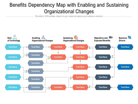 Benefits Dependency Map