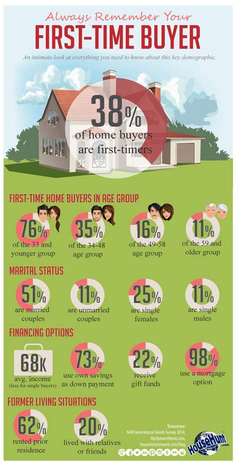 Always Remember Your First Time Buyer Infographic HouseHunt Network