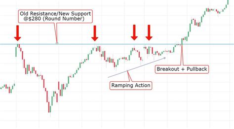 What Is A Breakoutbreakdown How To Trade Breakouts Trade Options