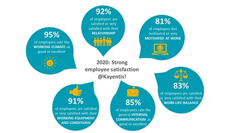 2020 Employee Satisfaction Survey Results Kayentis