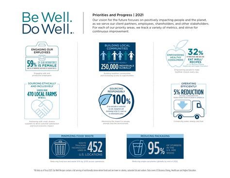 Aramark Releases 2021 Be Well. Do Well. Impact Report