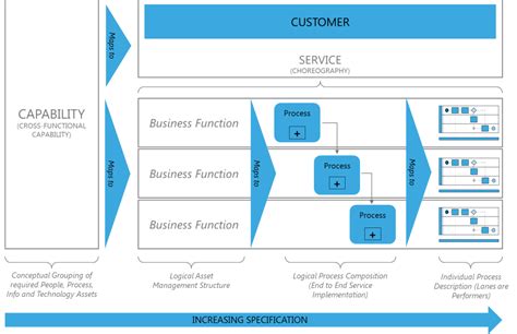 Capability Concept Map Enterprise Architecture Concept Map Business