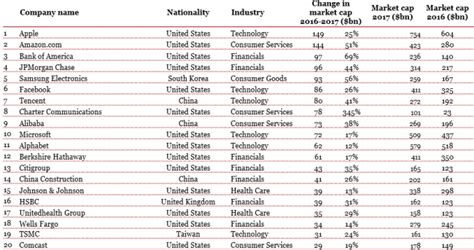 Ranking of the companies rank 1 to 100market capitalization in billion u.s. 07-14: Vertu's UK manufacturing operation will be shut ...