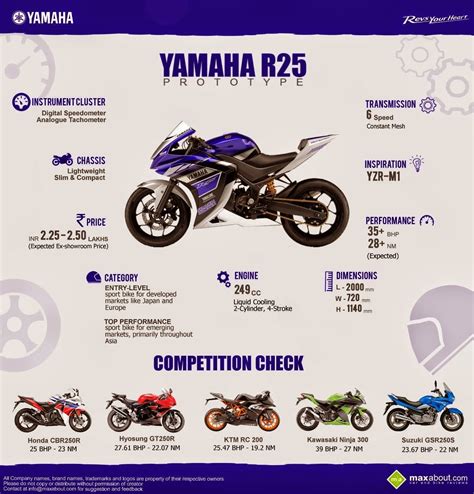 Dengan nilai kurs hari ini (20/3/2019), berarti yamaha r25 punya harga setara rp 69 jutaan! Yamaha YZR-R25 Malaysia Berharga RM20K?