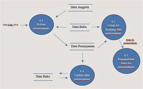 All About Informations Perancangan Sistem Perpustakaan Peminjaman Buku