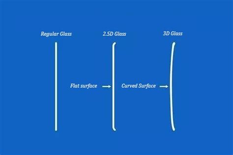 Curved it slightly curved in the corner of the screen where the screen is touched in the body, the glass is 2.5d the 2.5d curved glass display is used to improve touch feeling. What do you mean by 3D or 2.5D glass for phones? - Quora