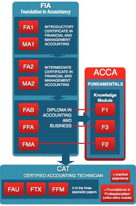 The fee is chargeable per exam. Has anyone written the ACCA foundation exam? - Quora