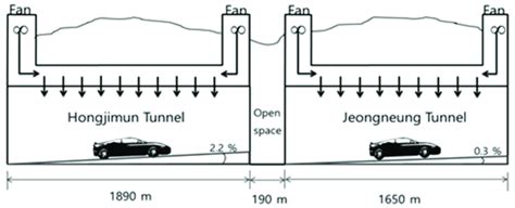 Side View Diagram Of The Tunnels In This Study Adapted From Park Et