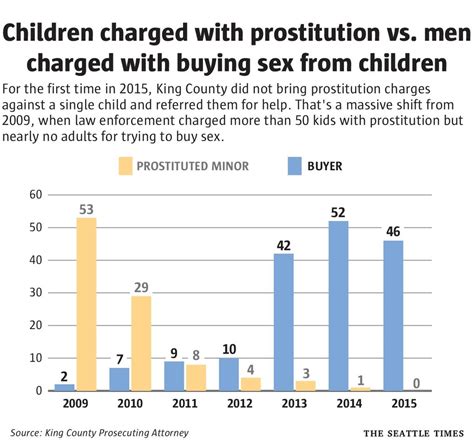 Legislature Should Bolster Positive Trends Of Targeting Sex Buyers