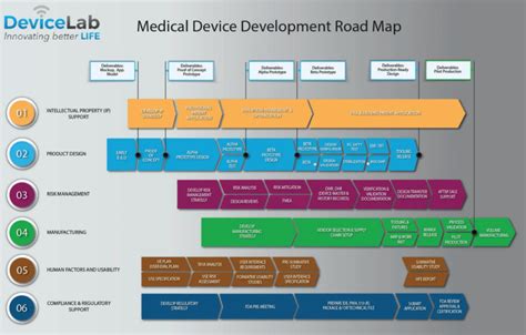 The Devicelab Medical Device Development Process Devicelab
