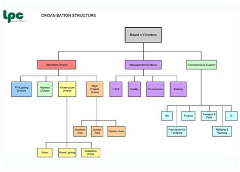 With the company organizational chart, the whole structure of a company can be presented. construction organizational chart template | ORGANISATION ...