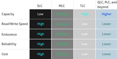Perbedaan SLC MLC TLC Dan QLC Hanya Perbedaan Varian Layer