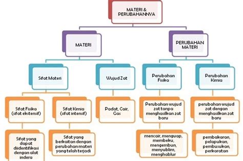 Peta Konsep Klasifikasi Materi Dan Perubahannya Worksheet Riset