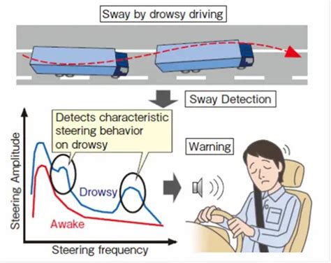 How Driver Drowsiness Detection System Can Help Prevent The Accidents