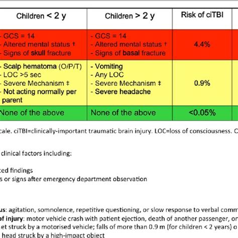 Pecarn Algorithms For The Emergency Department Management Of Minor Head