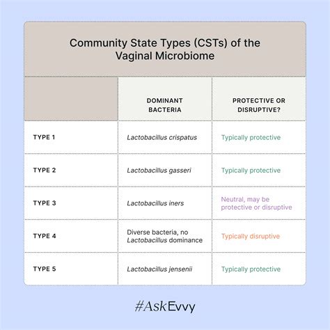 What Are The Vaginal Microbiome Community State Types