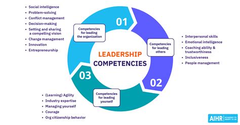 18 Key Leadership Competencies for 2024 Success - AIHR
