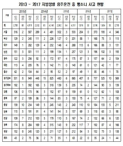 음주운전은 1회 적발 시 10%, 2회 적발시 20% 보험료가 할증되고 음주운전 교통사고 시에는 2019년 06월 25일부터 음주운전의 위험성과 상습 음주운전에 대한 경각심을 높이기 위해 음주운전 처벌. "음주운전 뺑소니 1일 평균 4.4건 발생" - 파이낸셜뉴스