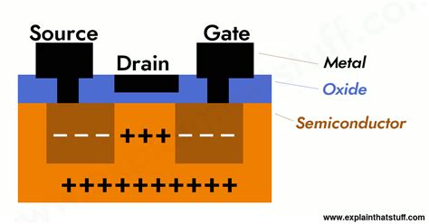 How Do Transistors Work Explain That Stuff