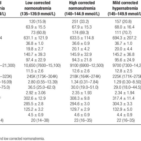 Hazard Ratios For 90 Day Mortality According To The Corrected Sodium
