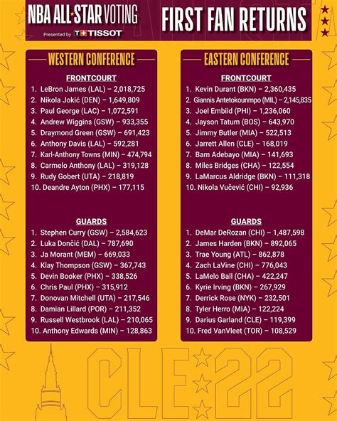Curry And Durant Lead All Star Voting Marca