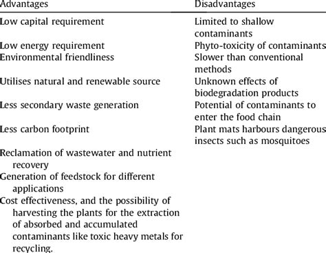 On the other hand, some of its disadvantages include the loss of work for people, the creation of weapons of mass destruction and dependence on the same technology. Advantages and disadvantages of phytoremediation of ...