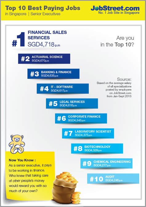 As well as taking you to a variety of destinations, building a career in finance can also involve a number of different roles, each of which can help you to secure. Top 10 Best Paying Jobs | JobStreet Singapore