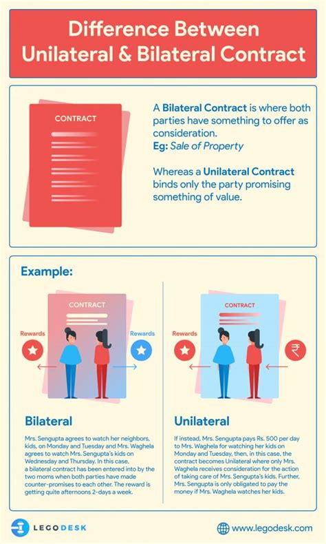 Demonstrating whether a modification or termination could be unilaterally imposed or required mutual agreement. Bilateral Contract - Legodesk